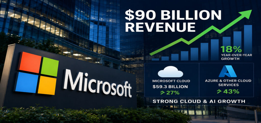 Microsoft revenue reaches 90 billion dollars after strong Azure cloud and AI growth